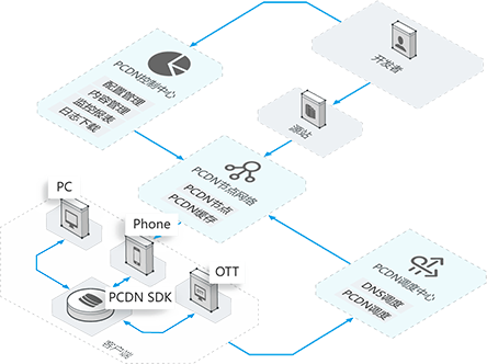 Large file distribution