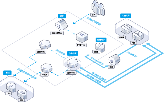 Live video acceleration