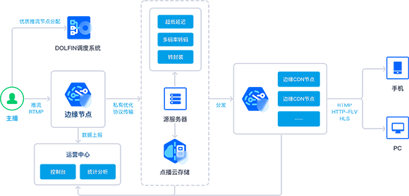 E-Commerce Live