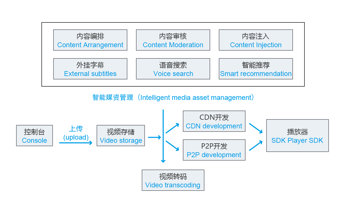 方案架构