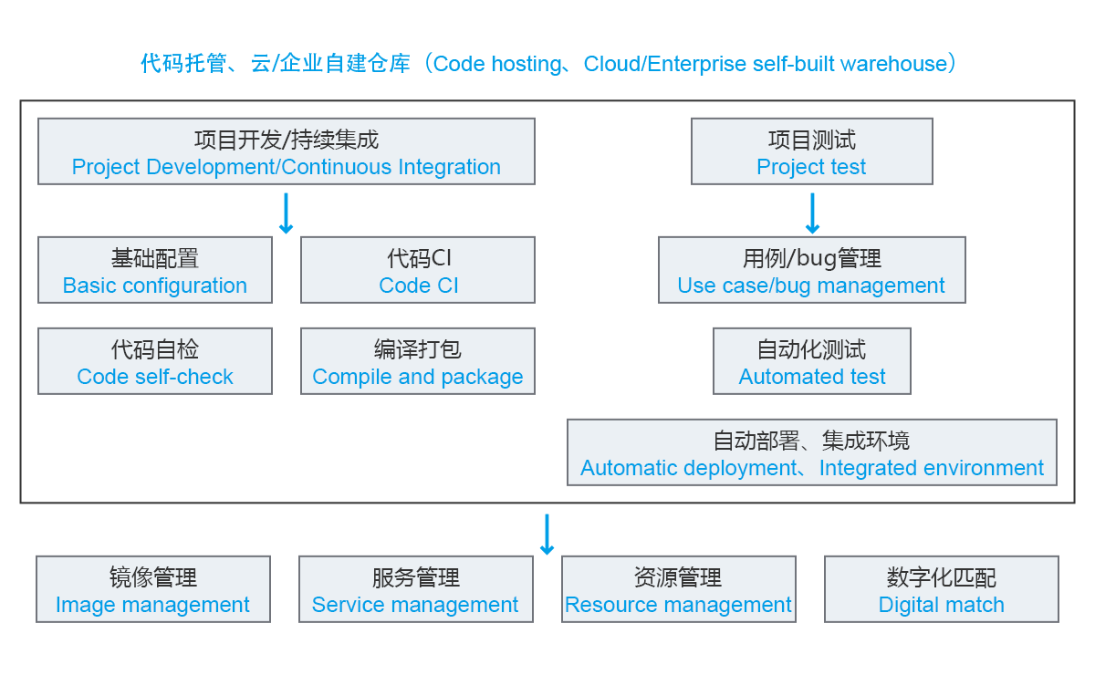 Solution Architecture